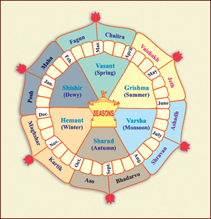 Tithi or Lunar Day